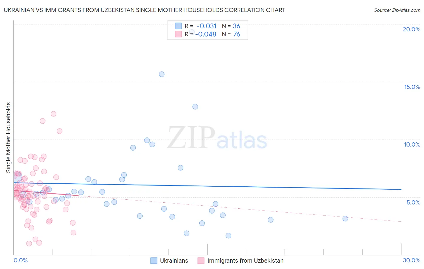 Ukrainian vs Immigrants from Uzbekistan Single Mother Households