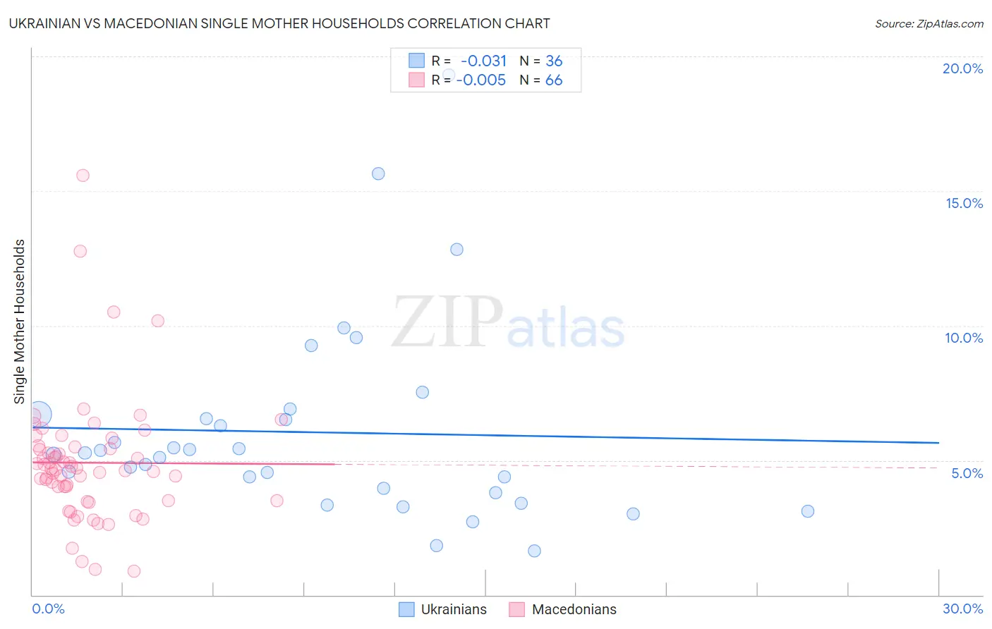 Ukrainian vs Macedonian Single Mother Households