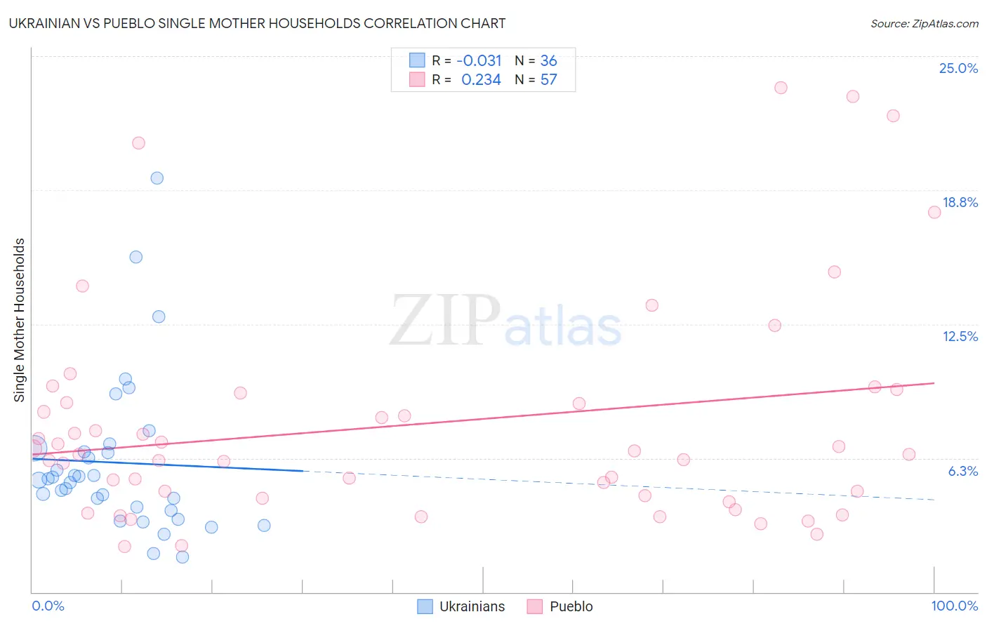 Ukrainian vs Pueblo Single Mother Households