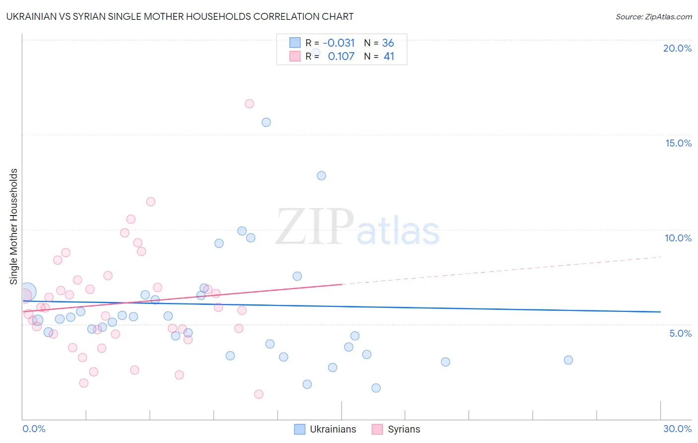 Ukrainian vs Syrian Single Mother Households