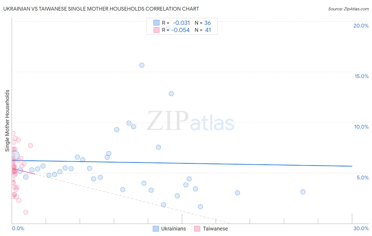 Ukrainian vs Taiwanese Single Mother Households