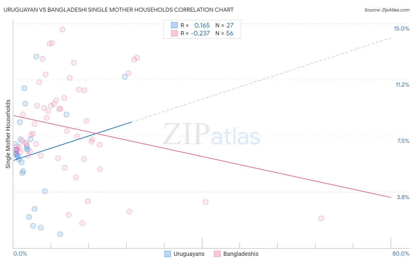 Uruguayan vs Bangladeshi Single Mother Households