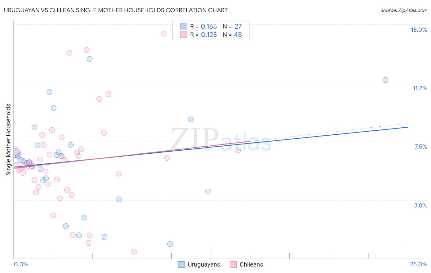 Uruguayan vs Chilean Single Mother Households