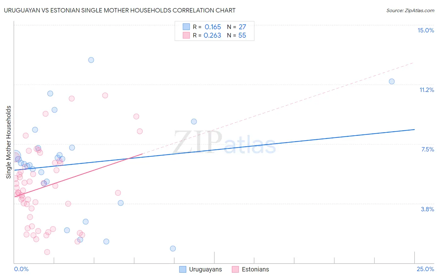 Uruguayan vs Estonian Single Mother Households