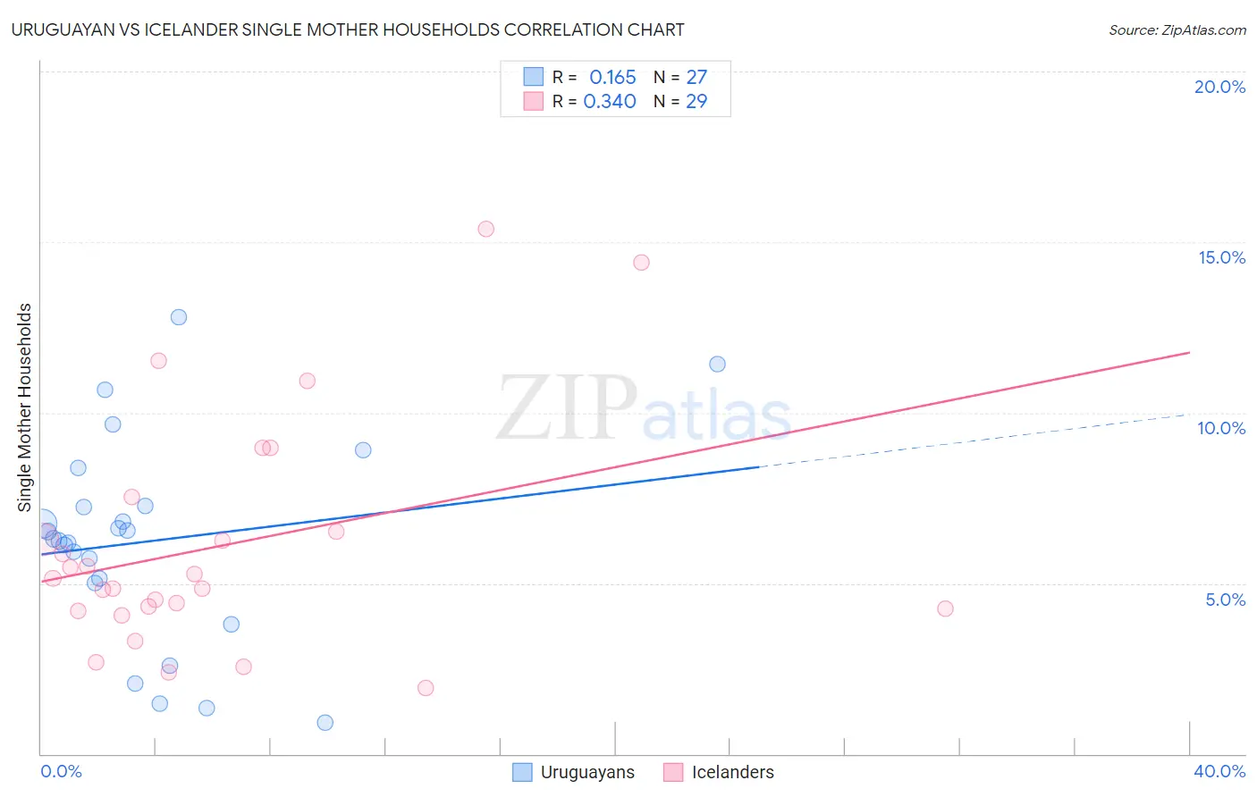 Uruguayan vs Icelander Single Mother Households