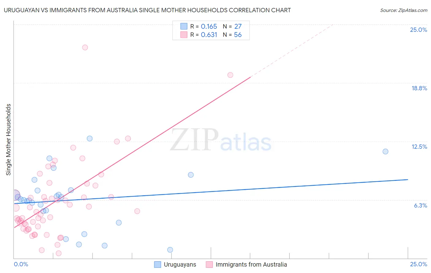 Uruguayan vs Immigrants from Australia Single Mother Households