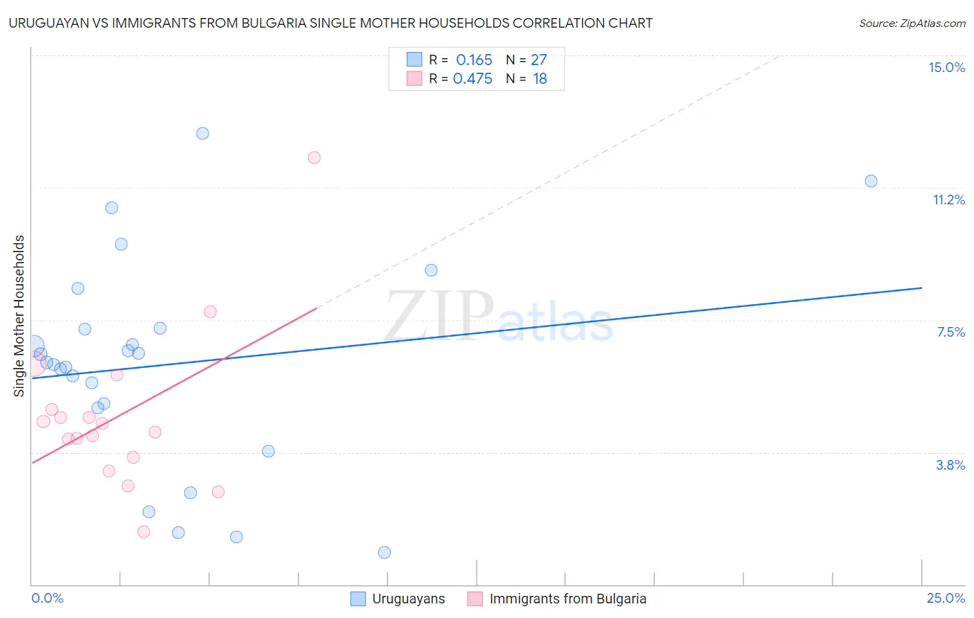 Uruguayan vs Immigrants from Bulgaria Single Mother Households