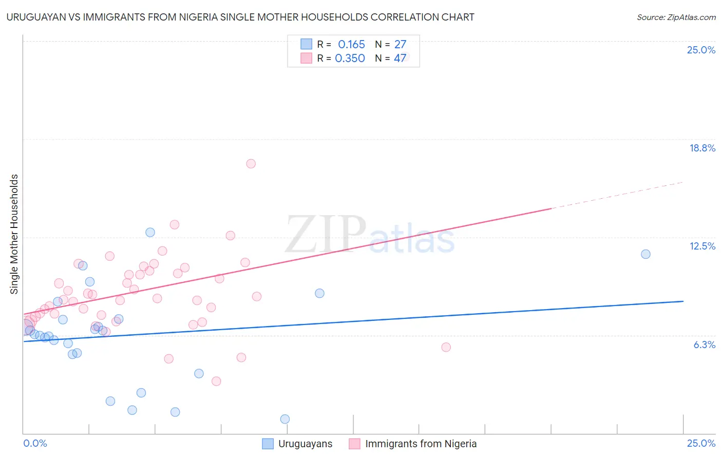 Uruguayan vs Immigrants from Nigeria Single Mother Households