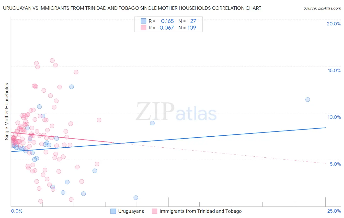 Uruguayan vs Immigrants from Trinidad and Tobago Single Mother Households