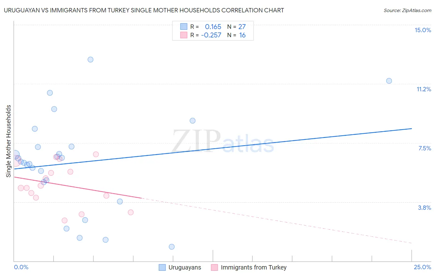 Uruguayan vs Immigrants from Turkey Single Mother Households