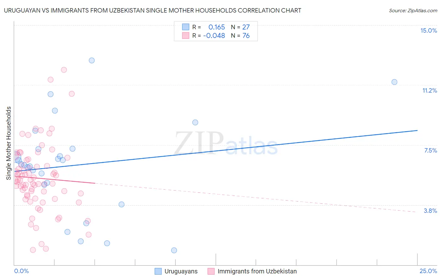 Uruguayan vs Immigrants from Uzbekistan Single Mother Households