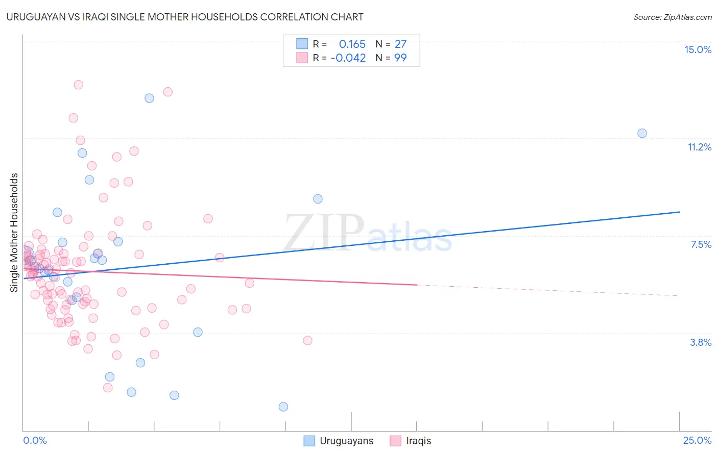 Uruguayan vs Iraqi Single Mother Households
