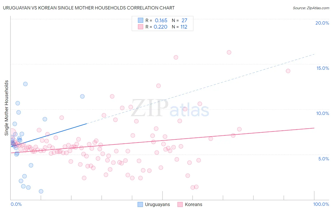 Uruguayan vs Korean Single Mother Households