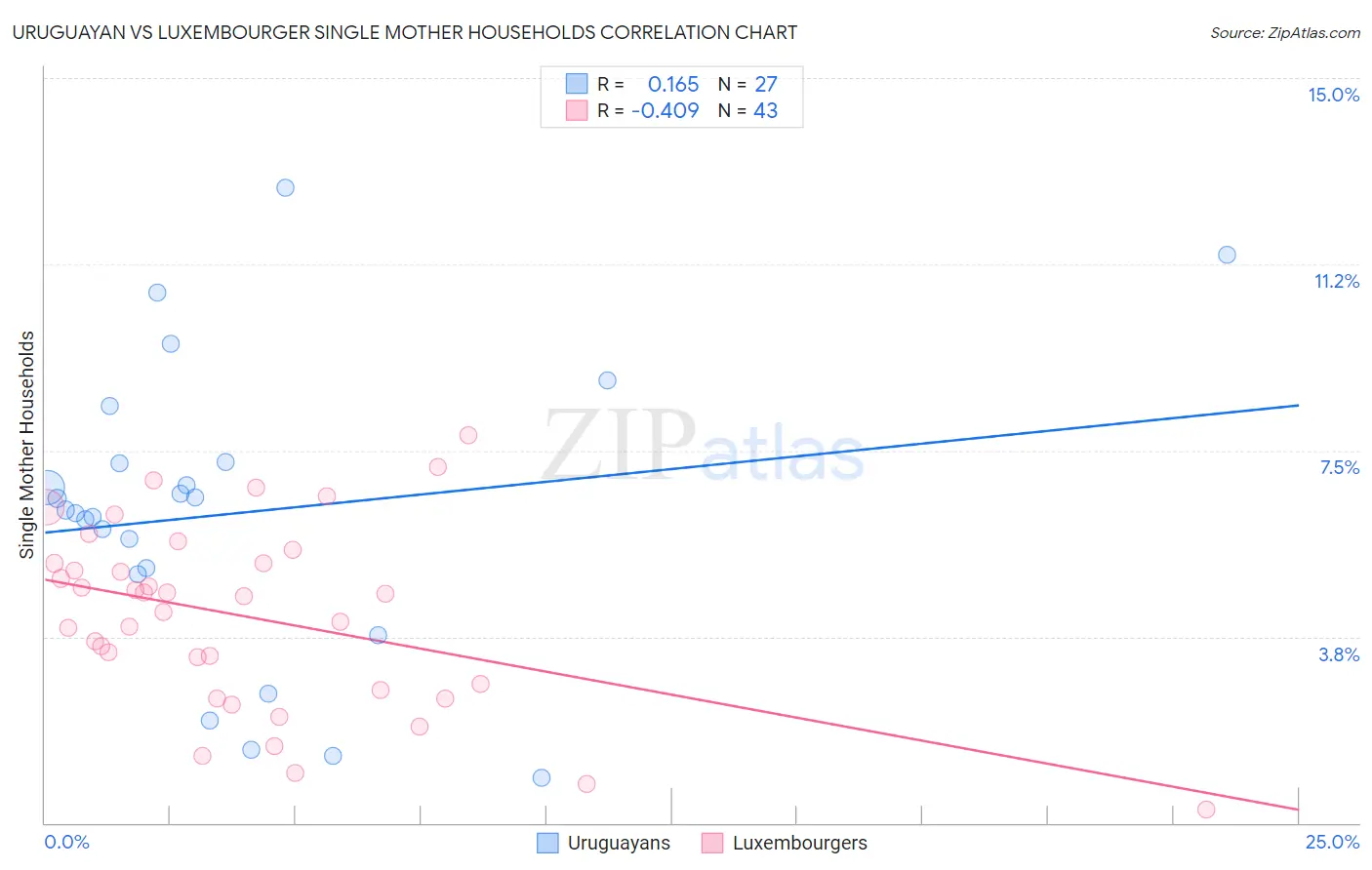 Uruguayan vs Luxembourger Single Mother Households