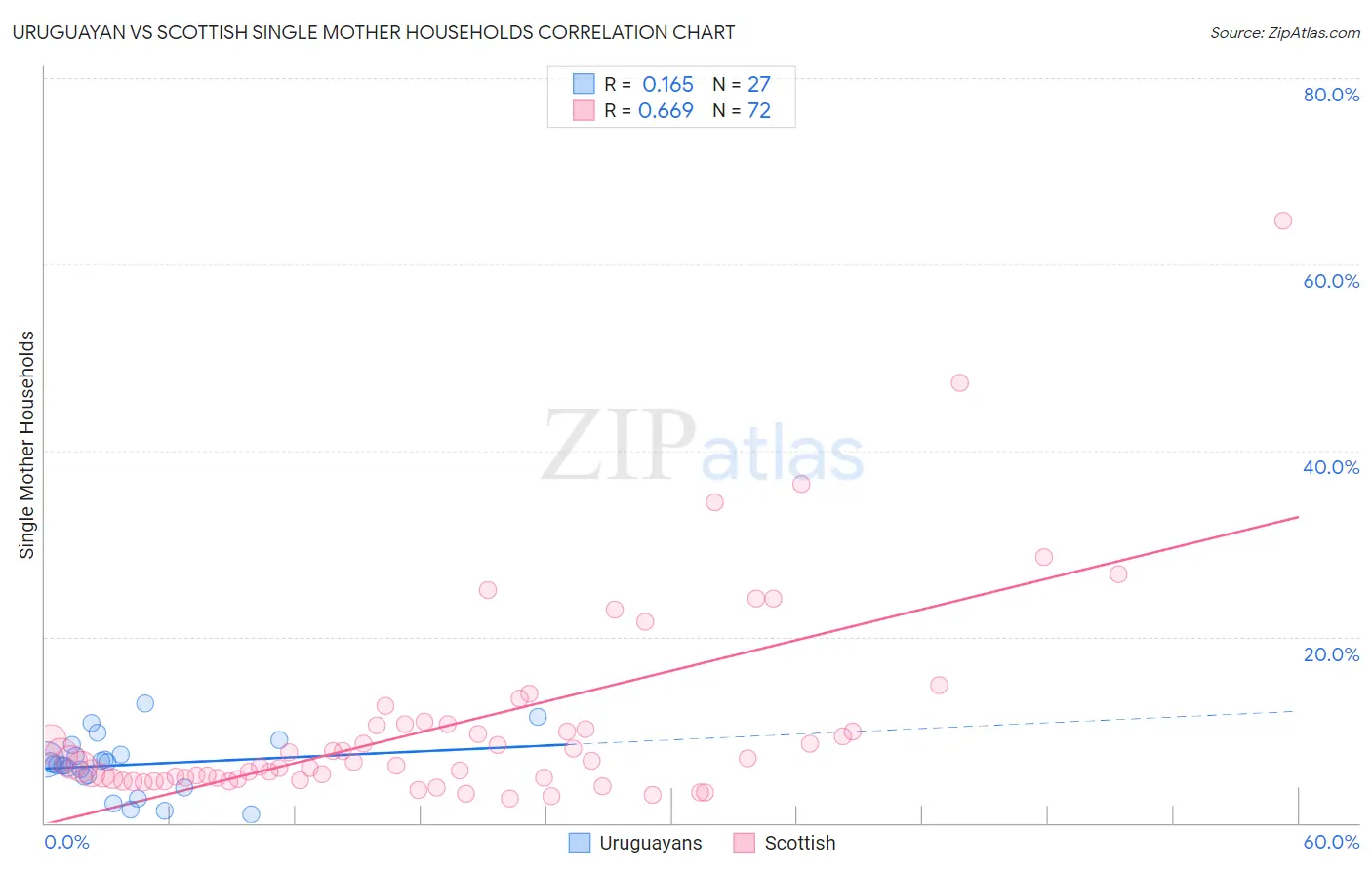 Uruguayan vs Scottish Single Mother Households