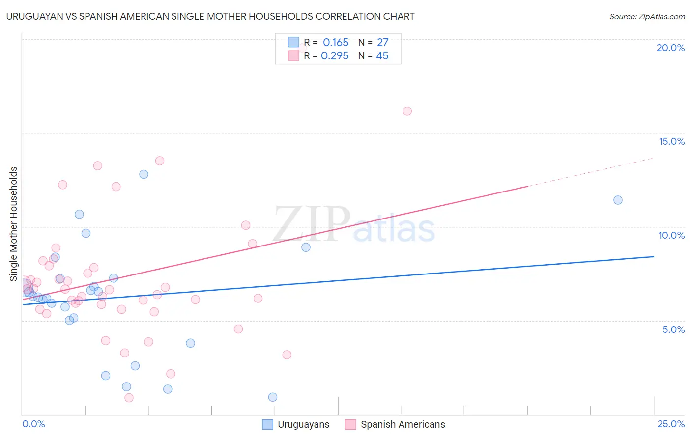 Uruguayan vs Spanish American Single Mother Households