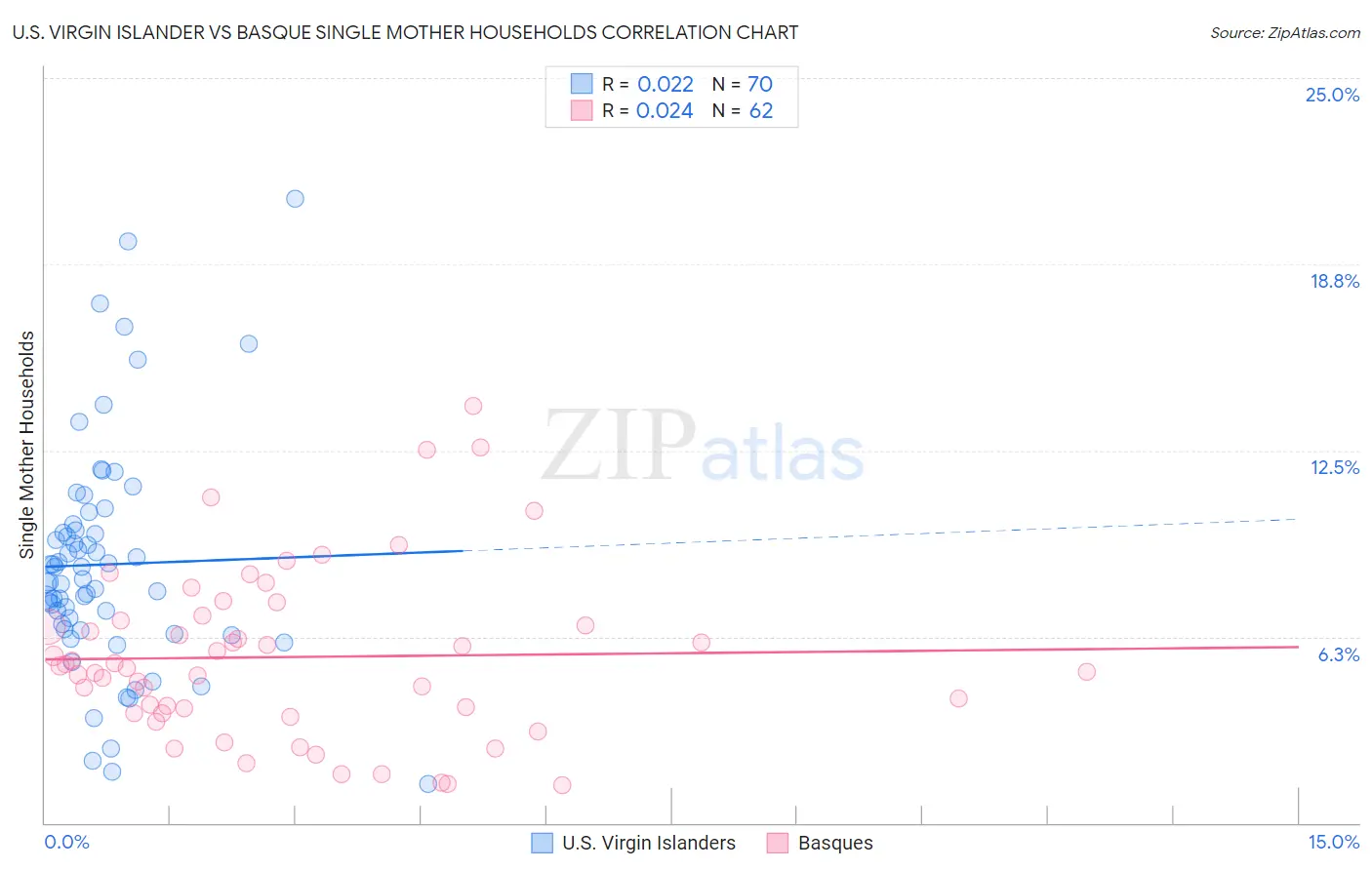 U.S. Virgin Islander vs Basque Single Mother Households
