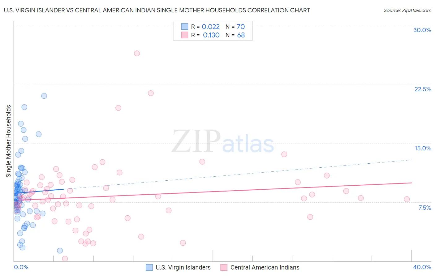 U.S. Virgin Islander vs Central American Indian Single Mother Households