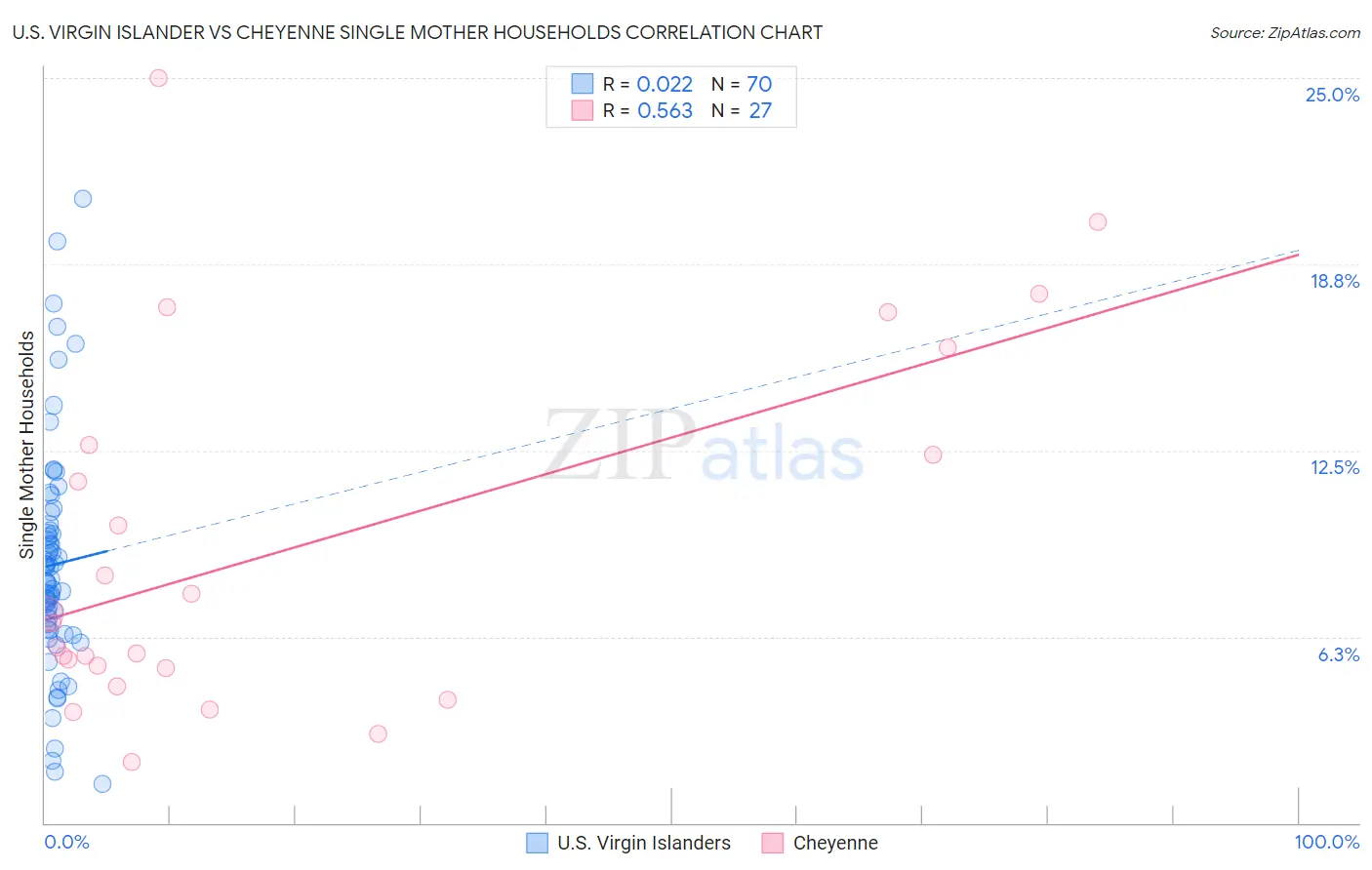 U.S. Virgin Islander vs Cheyenne Single Mother Households