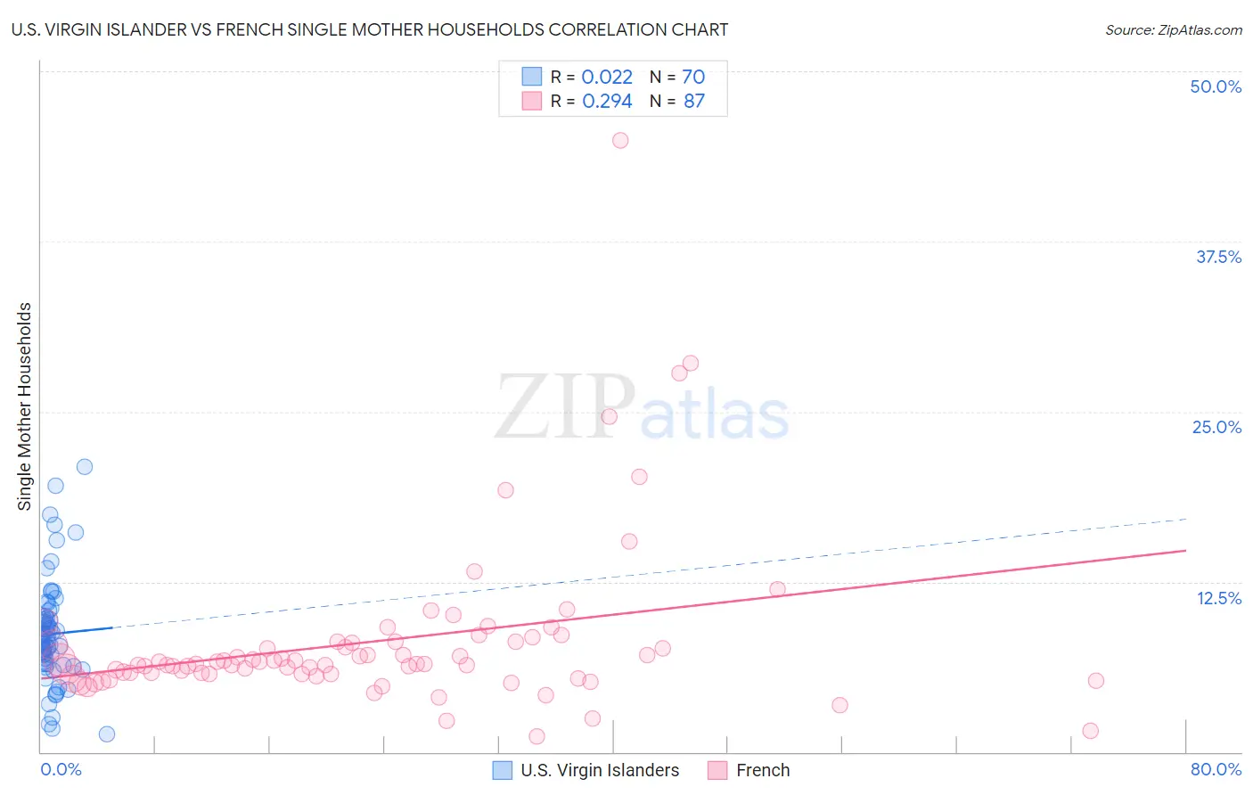 U.S. Virgin Islander vs French Single Mother Households