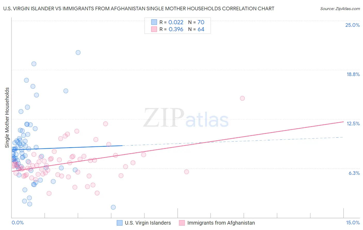 U.S. Virgin Islander vs Immigrants from Afghanistan Single Mother Households