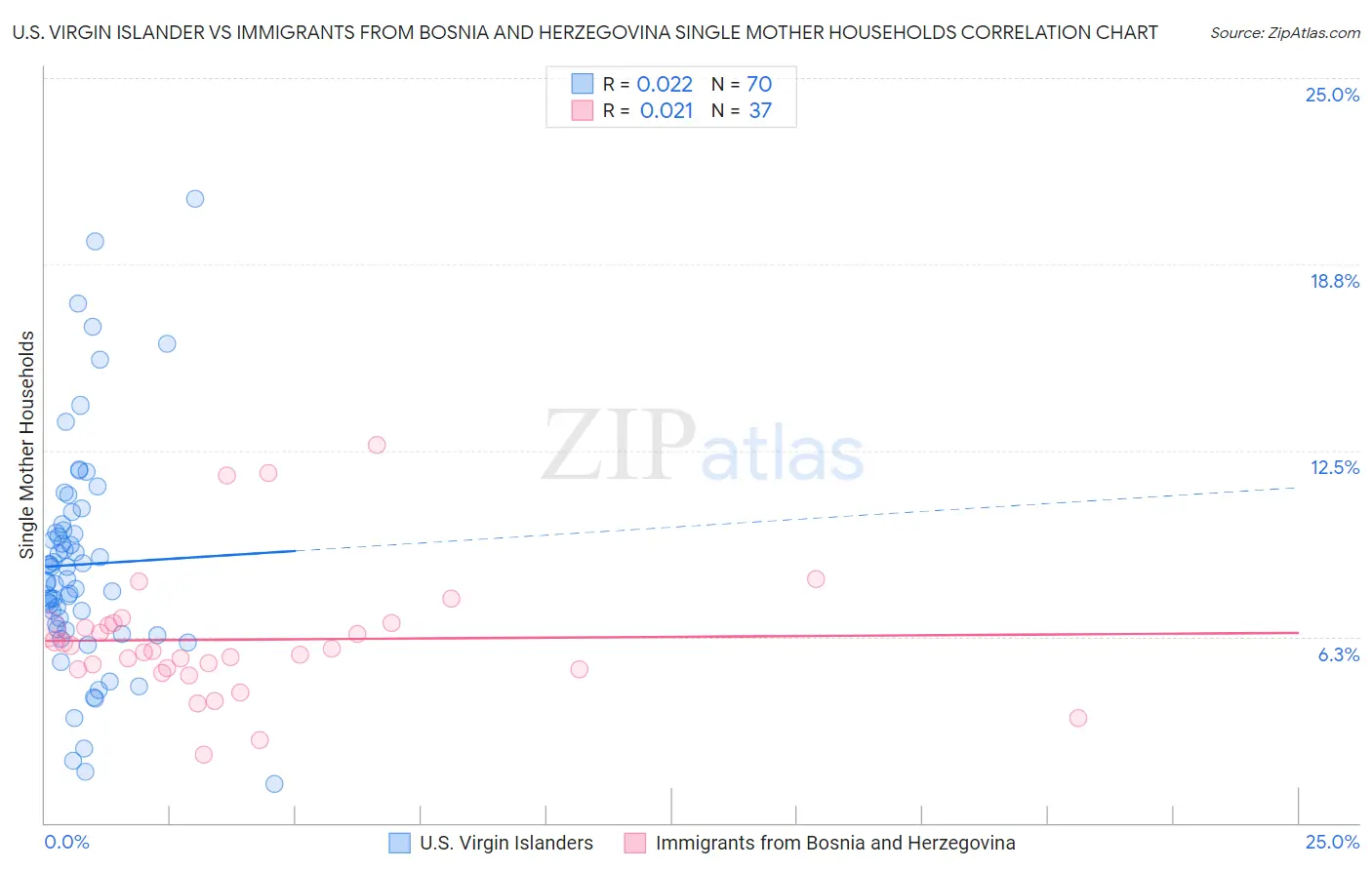 U.S. Virgin Islander vs Immigrants from Bosnia and Herzegovina Single Mother Households