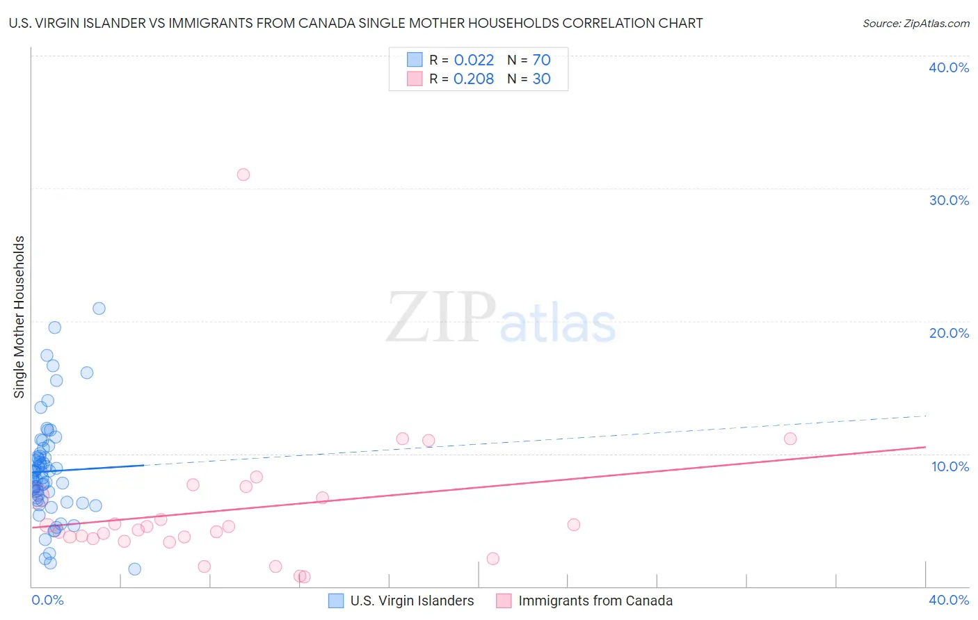 U.S. Virgin Islander vs Immigrants from Canada Single Mother Households