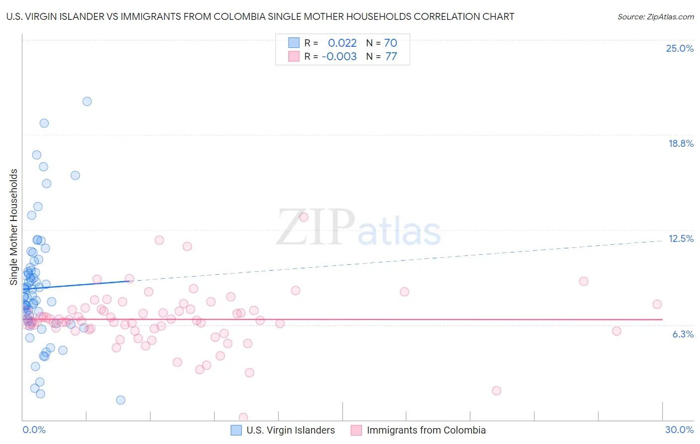 U.S. Virgin Islander vs Immigrants from Colombia Single Mother Households