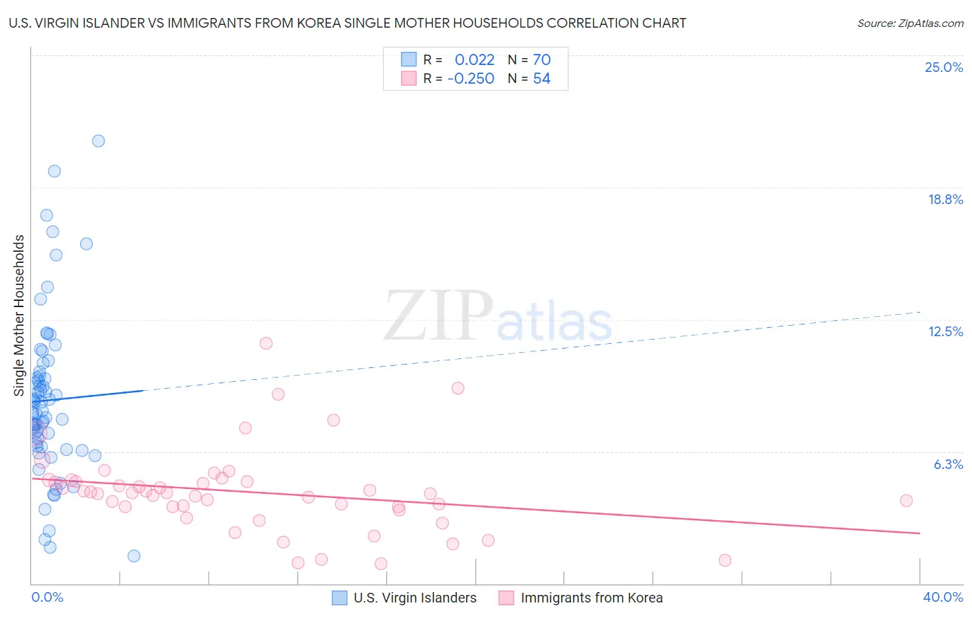 U.S. Virgin Islander vs Immigrants from Korea Single Mother Households