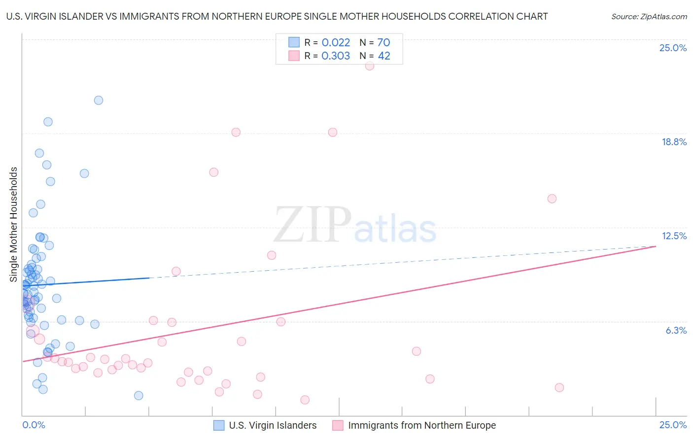 U.S. Virgin Islander vs Immigrants from Northern Europe Single Mother Households