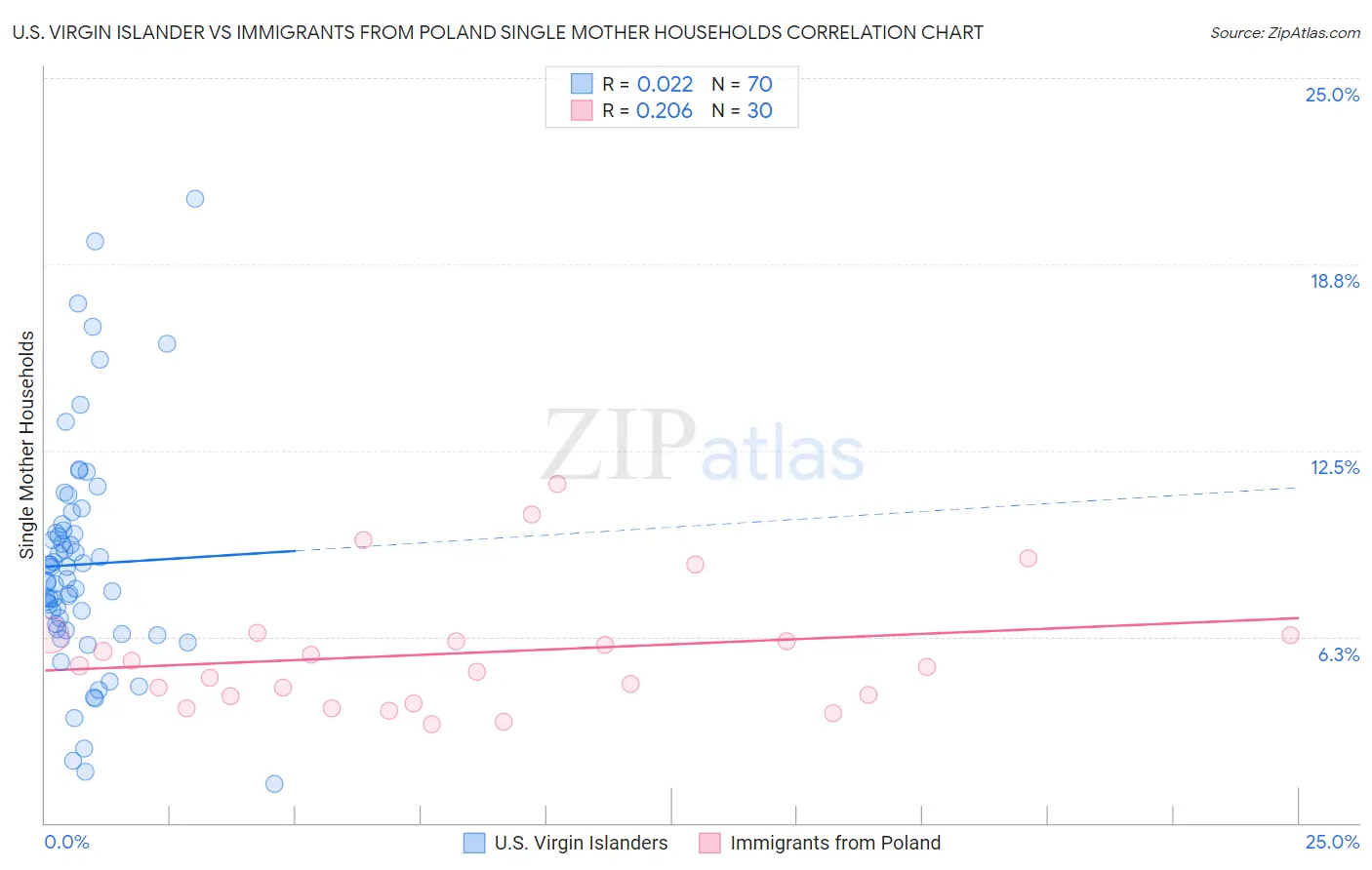 U.S. Virgin Islander vs Immigrants from Poland Single Mother Households