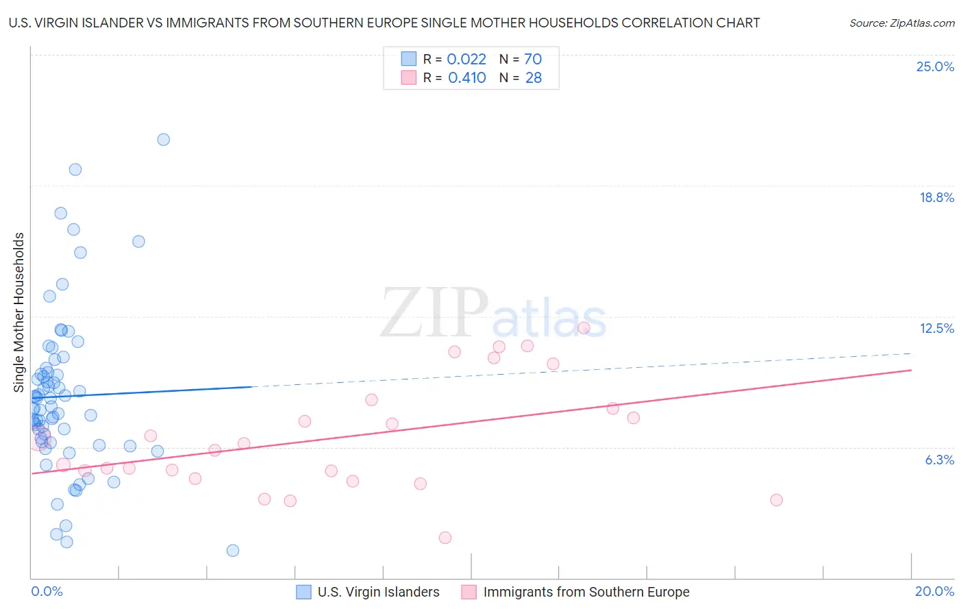 U.S. Virgin Islander vs Immigrants from Southern Europe Single Mother Households