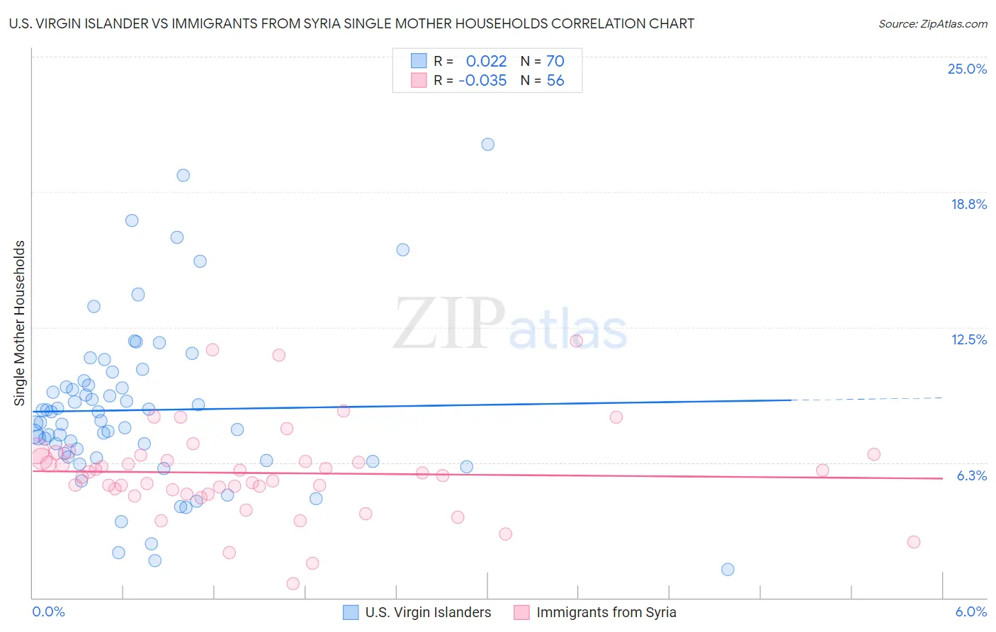 U.S. Virgin Islander vs Immigrants from Syria Single Mother Households