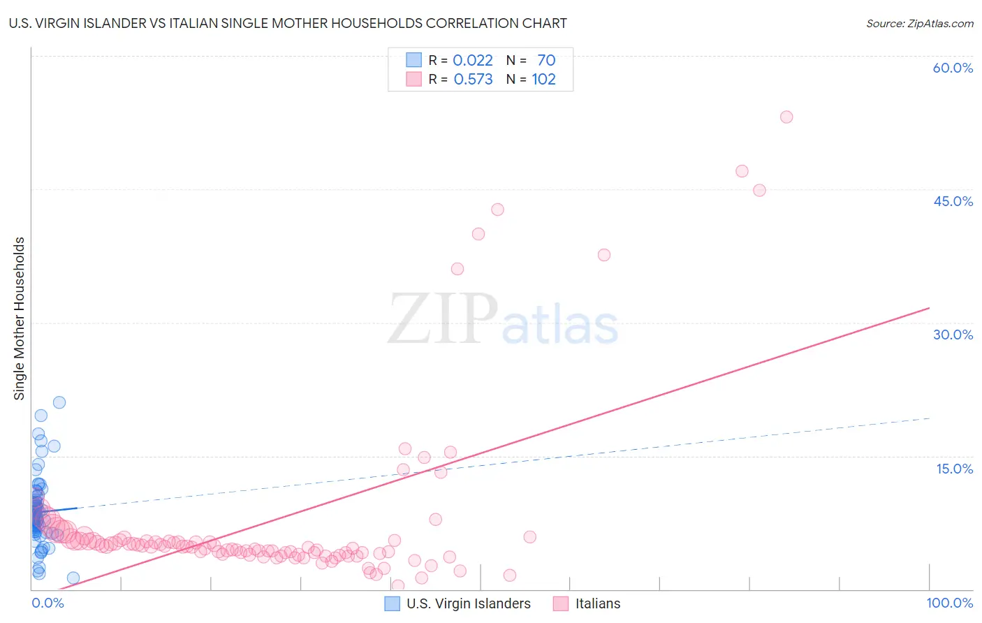 U.S. Virgin Islander vs Italian Single Mother Households