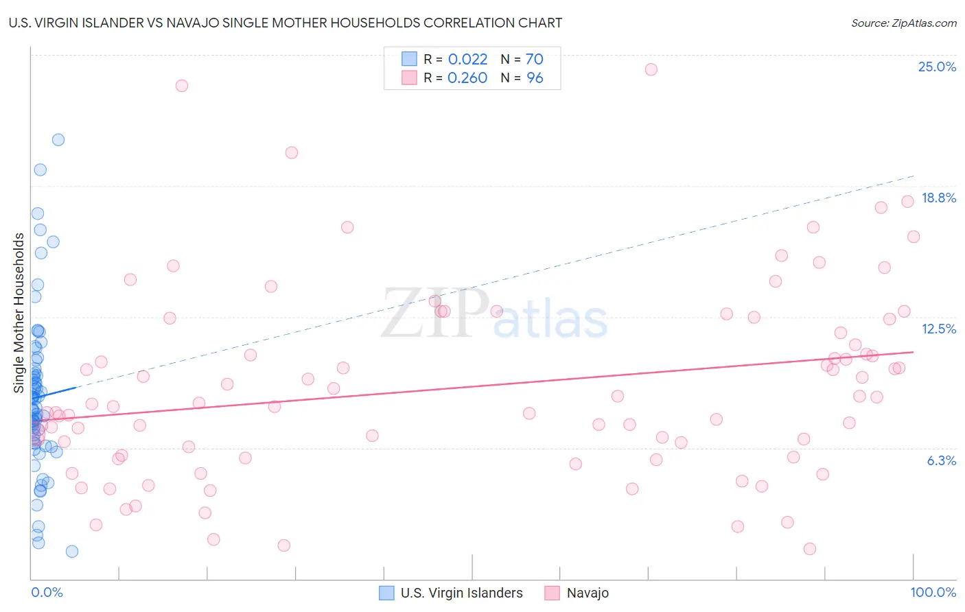 U.S. Virgin Islander vs Navajo Single Mother Households