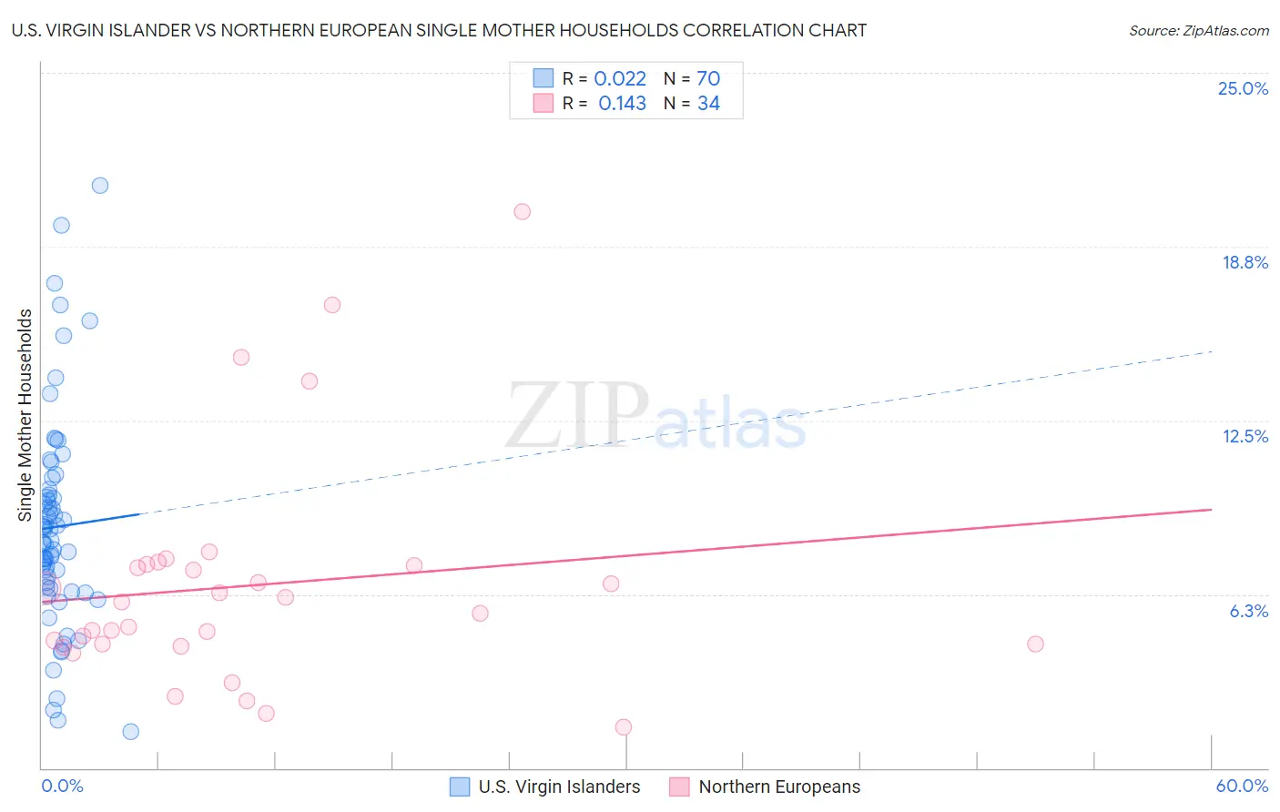 U.S. Virgin Islander vs Northern European Single Mother Households