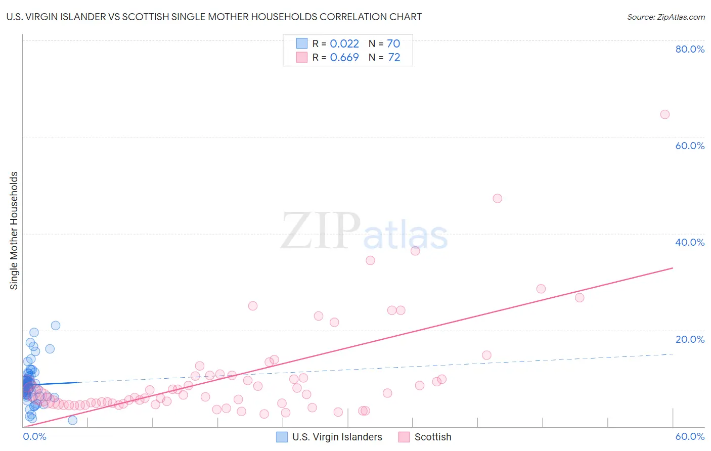 U.S. Virgin Islander vs Scottish Single Mother Households