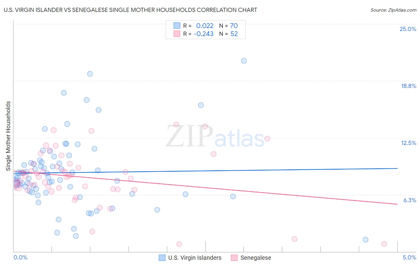 U.S. Virgin Islander vs Senegalese Single Mother Households