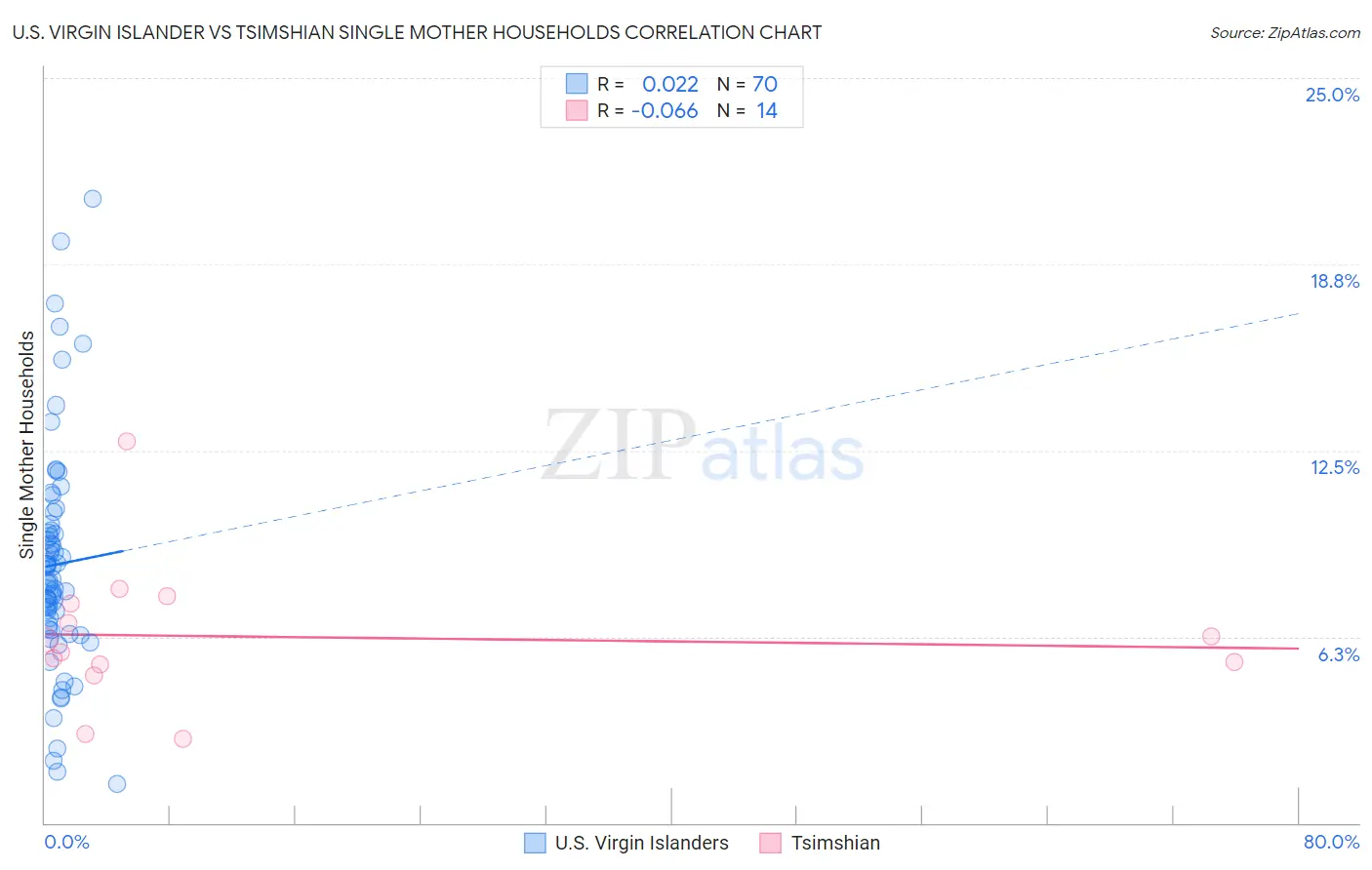 U.S. Virgin Islander vs Tsimshian Single Mother Households