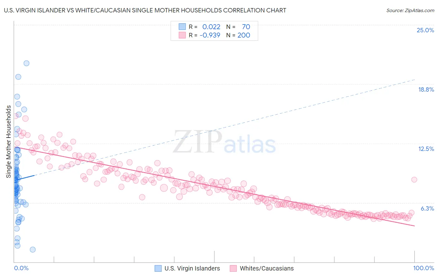 U.S. Virgin Islander vs White/Caucasian Single Mother Households