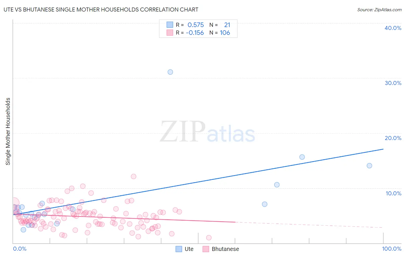 Ute vs Bhutanese Single Mother Households