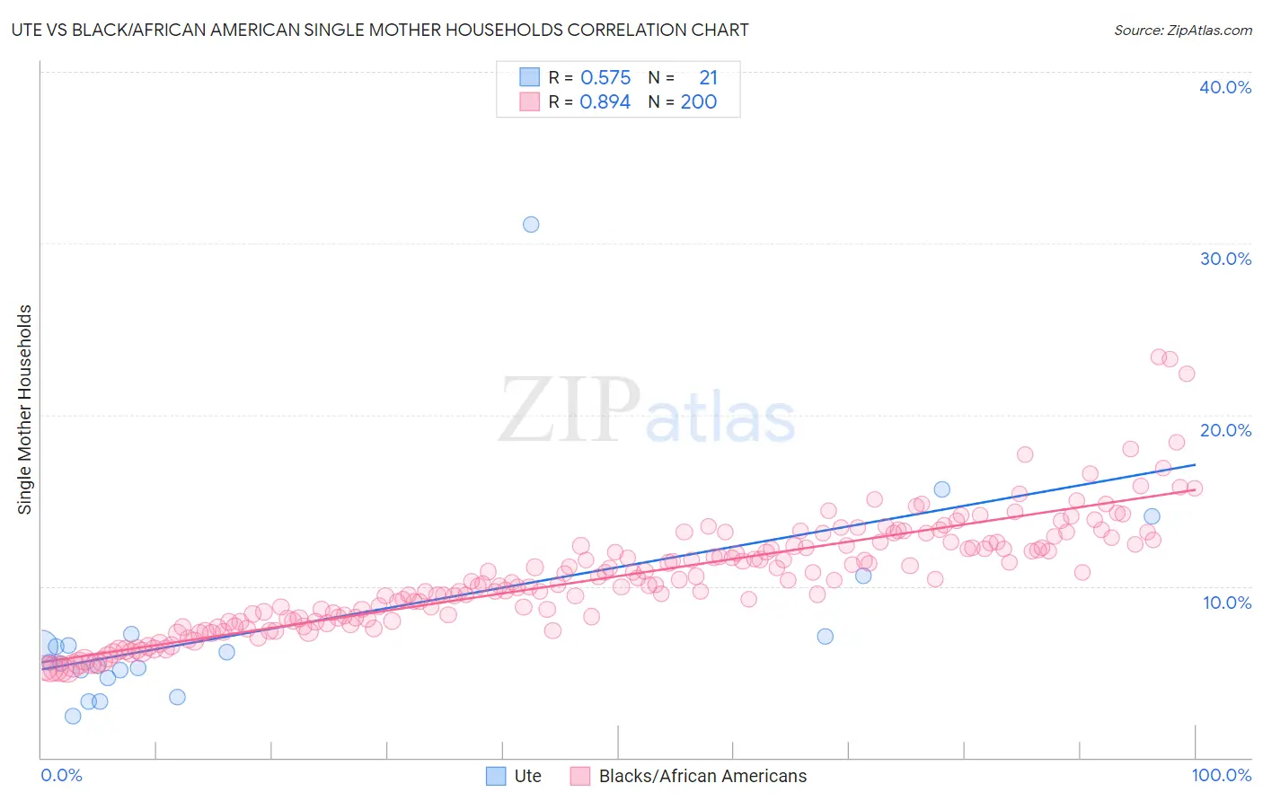 Ute vs Black/African American Single Mother Households