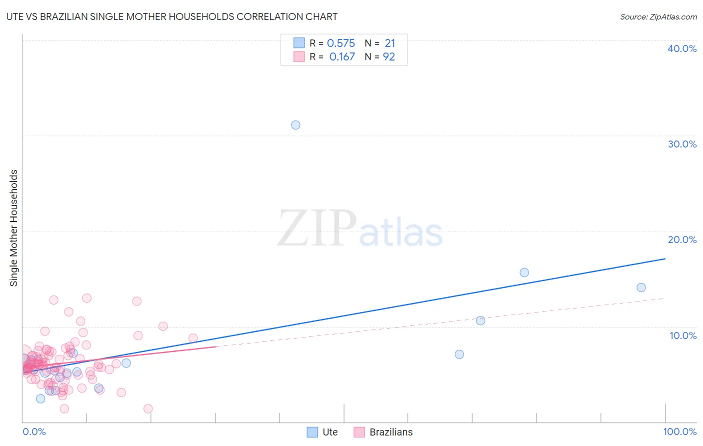 Ute vs Brazilian Single Mother Households