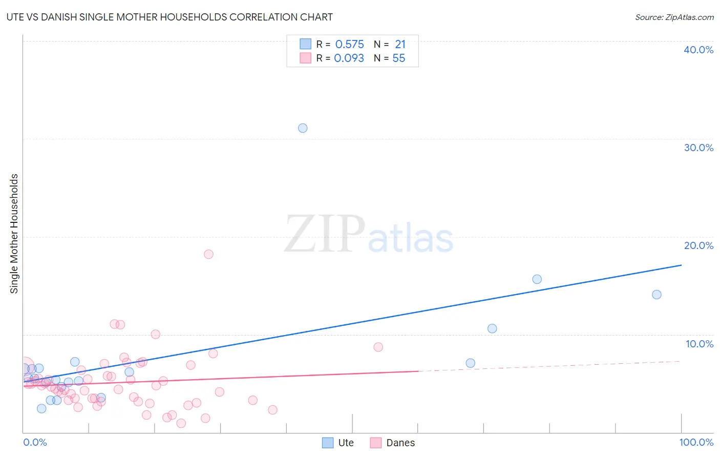 Ute vs Danish Single Mother Households