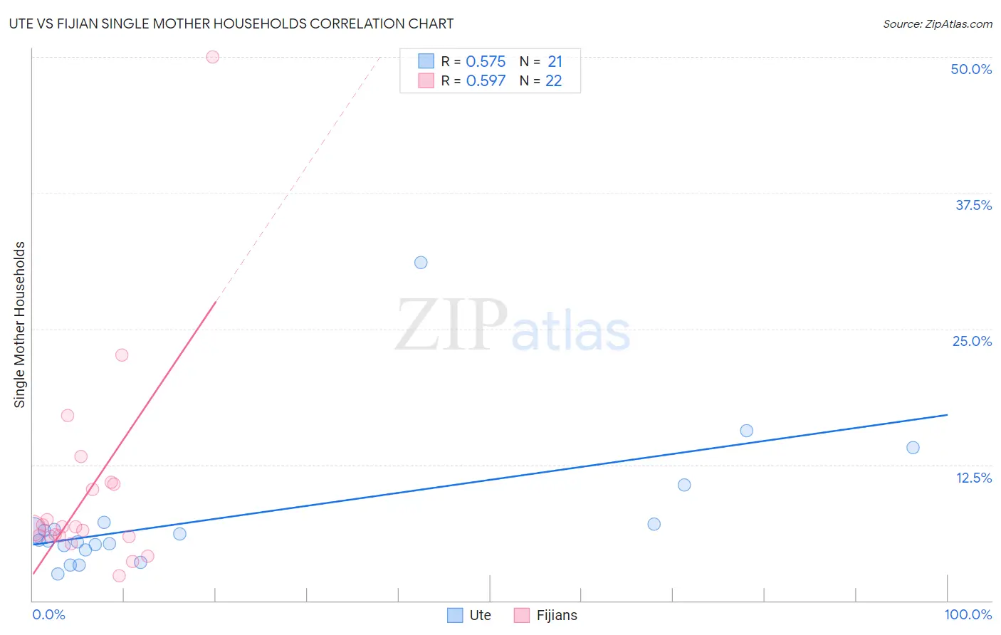 Ute vs Fijian Single Mother Households