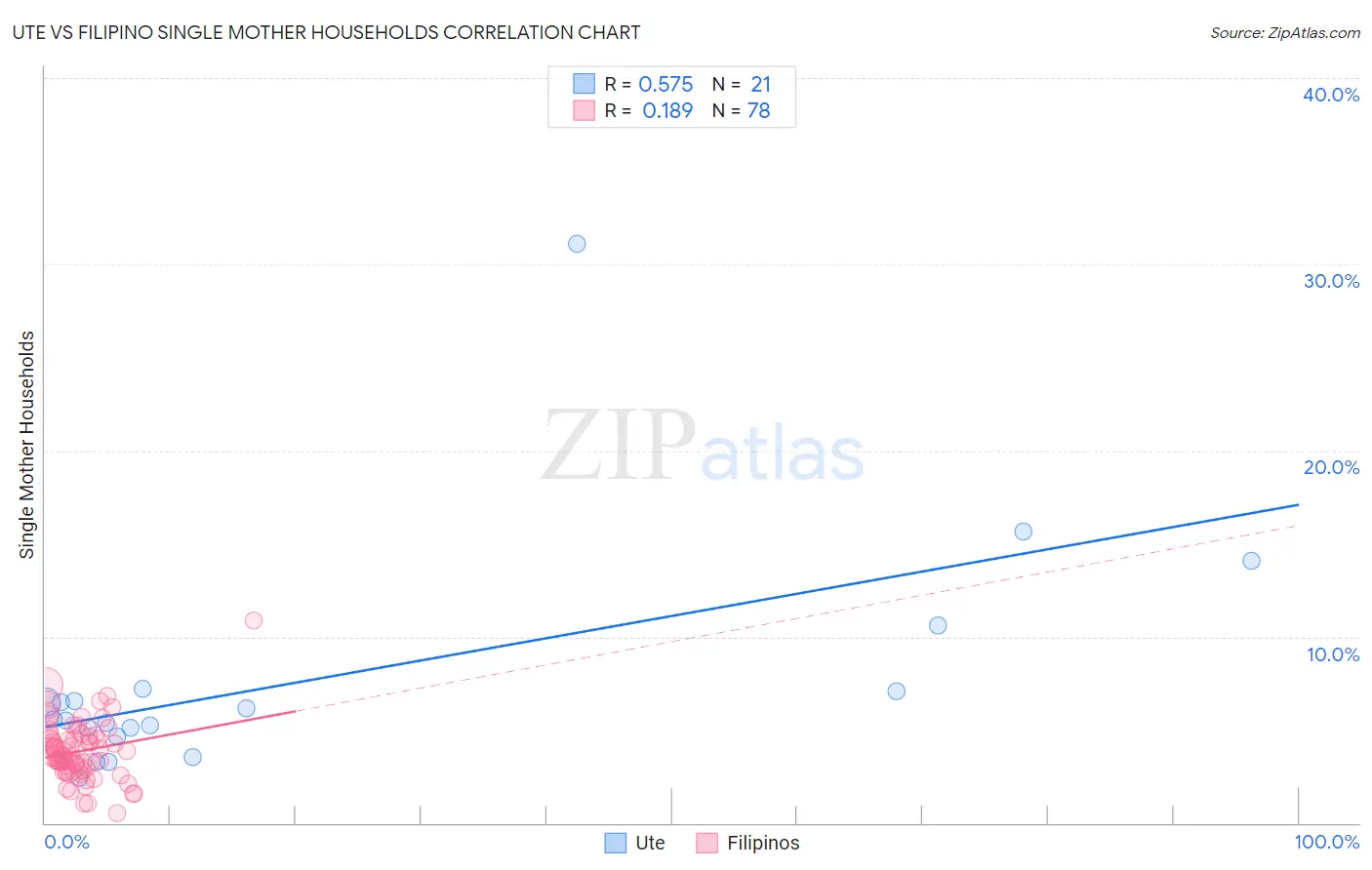 Ute vs Filipino Single Mother Households