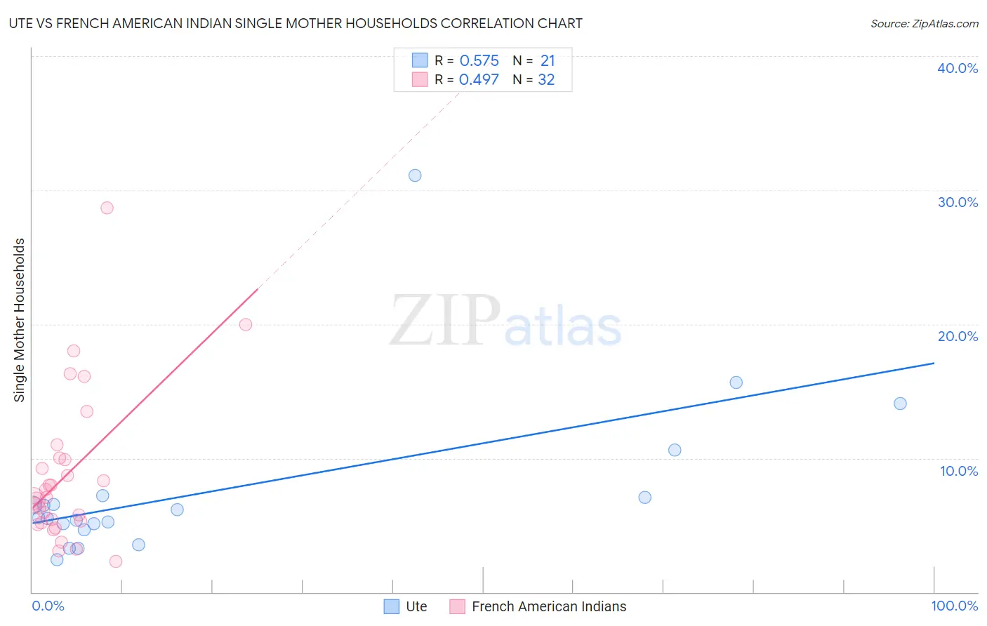 Ute vs French American Indian Single Mother Households