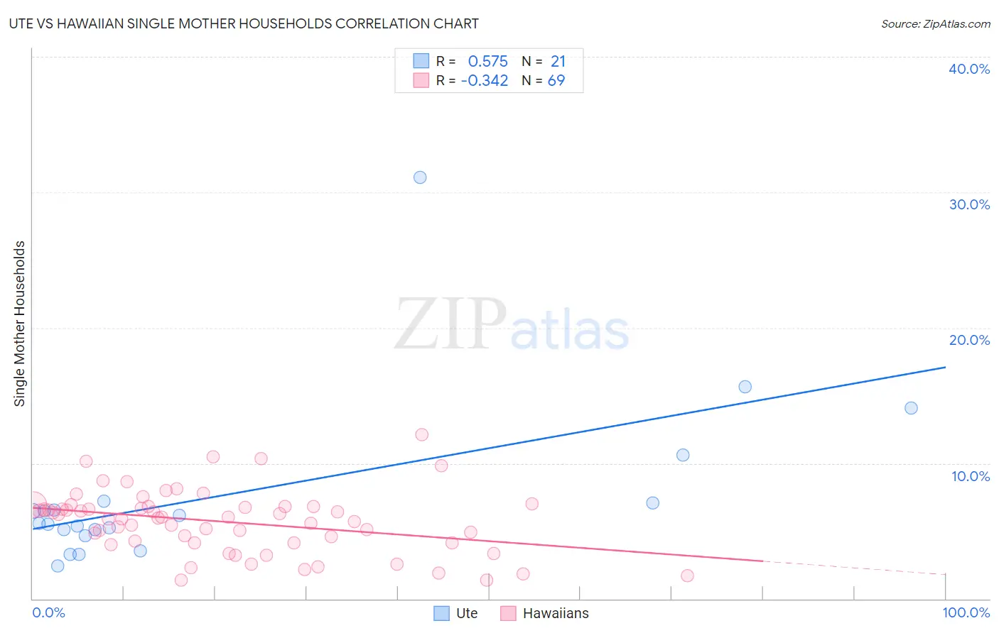 Ute vs Hawaiian Single Mother Households