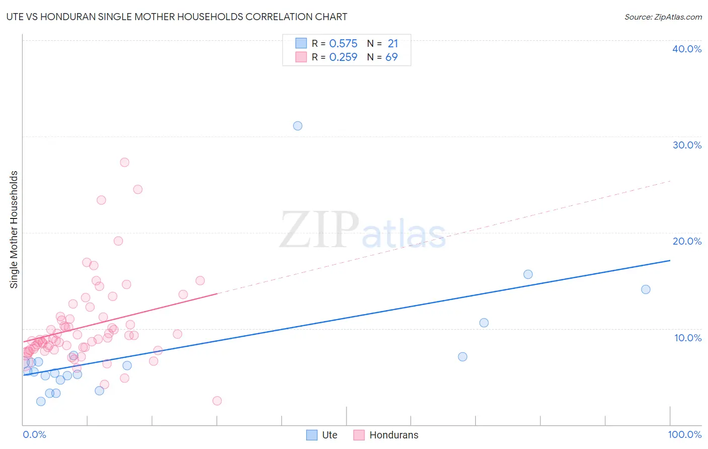 Ute vs Honduran Single Mother Households