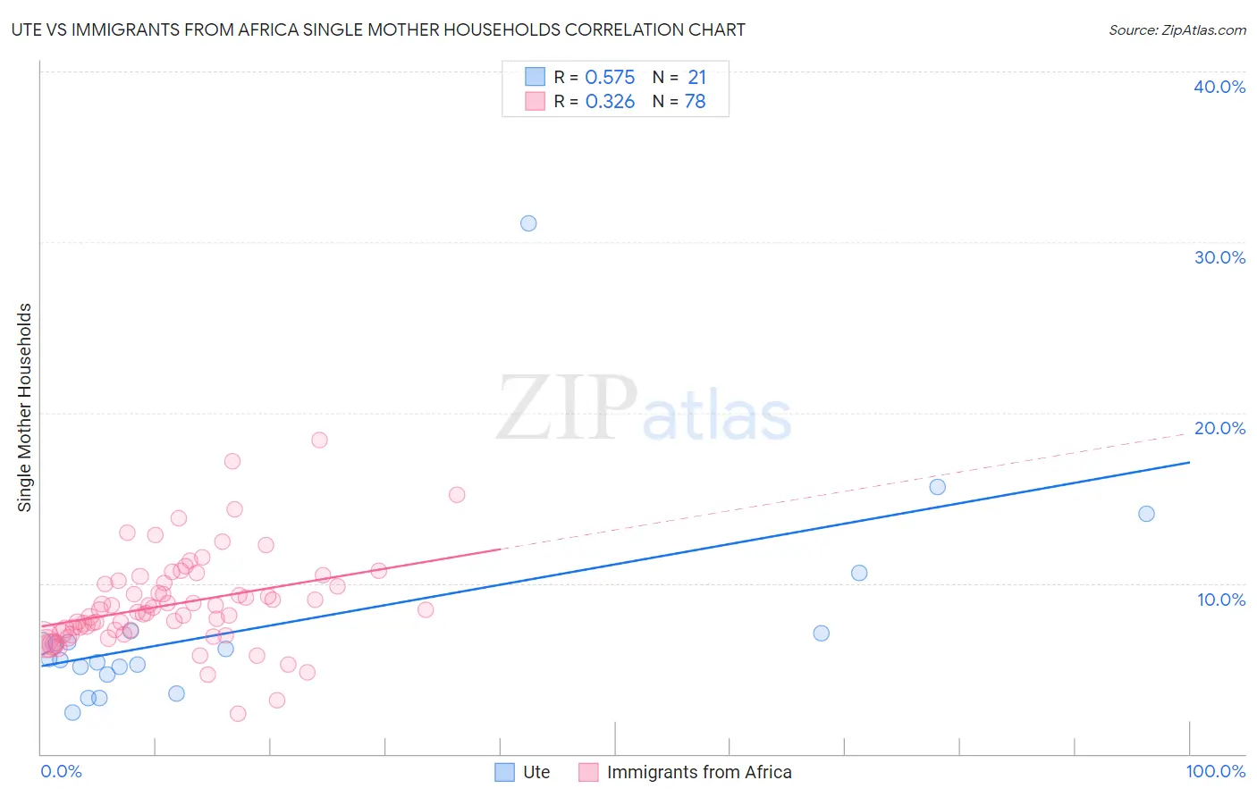 Ute vs Immigrants from Africa Single Mother Households